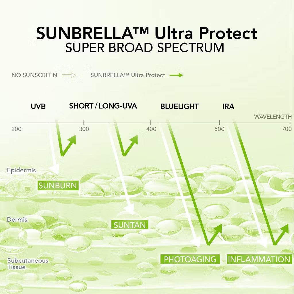 Y.O.U Sunbrella Triple UV Acne Care Sunscreen SPF50+ PA++++
